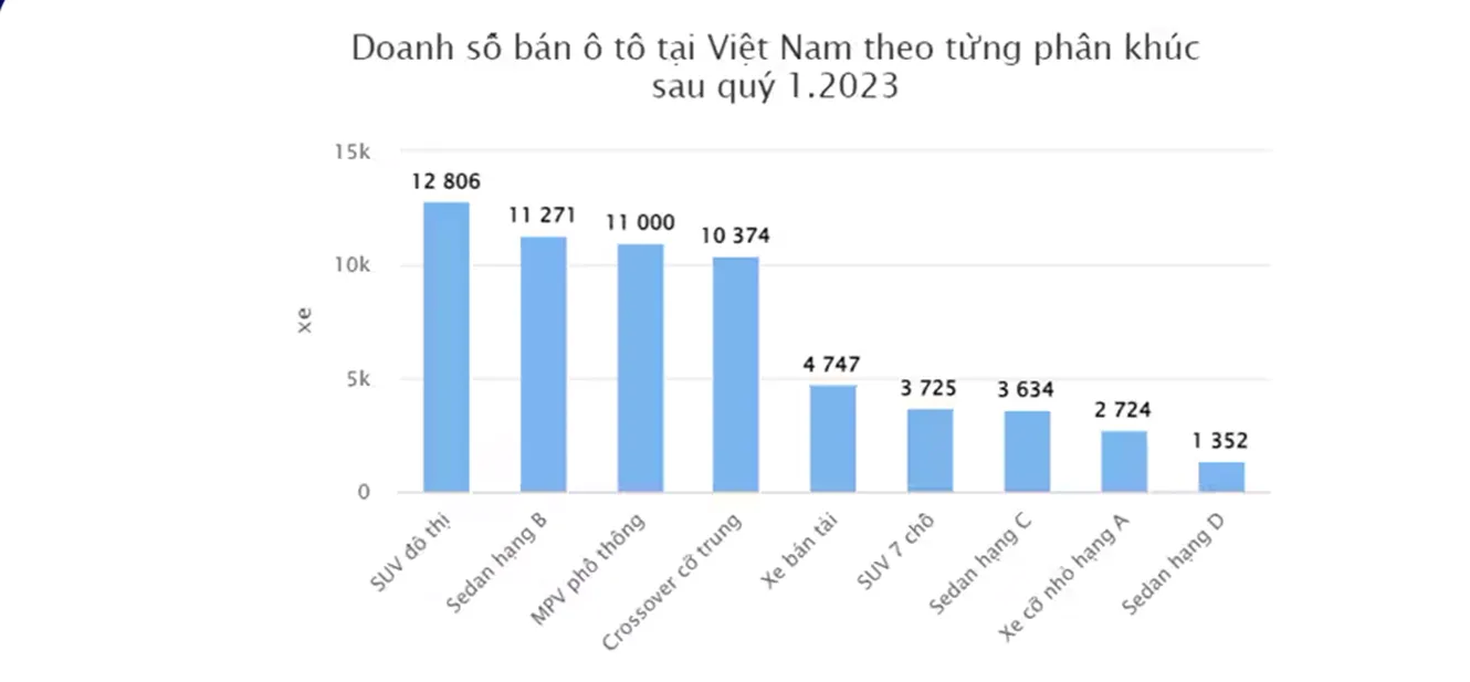 Vietnam Car Sales by segment after quarter 1 2023