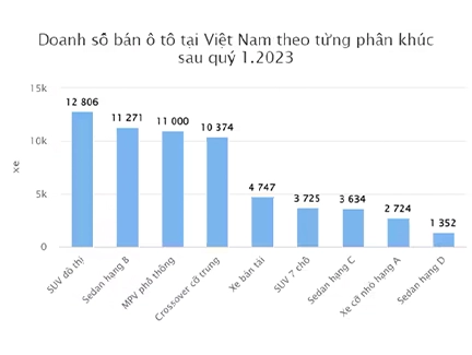 Vietnam Car Sales by segment after quarter 1 2023